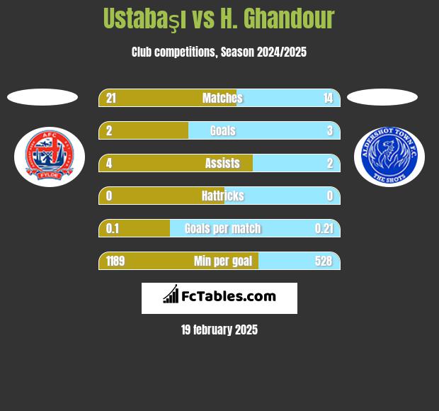 Ustabaşı vs H. Ghandour h2h player stats