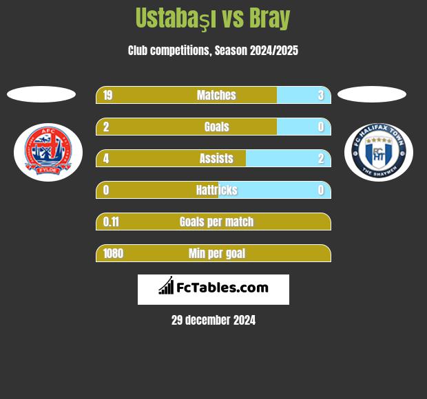 Ustabaşı vs Bray h2h player stats