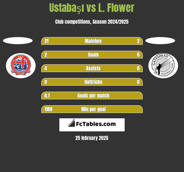 Ustabaşı vs L. Flower h2h player stats