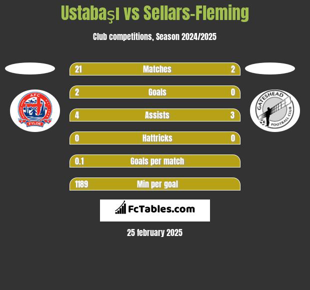 Ustabaşı vs Sellars-Fleming h2h player stats