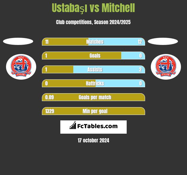 Ustabaşı vs Mitchell h2h player stats