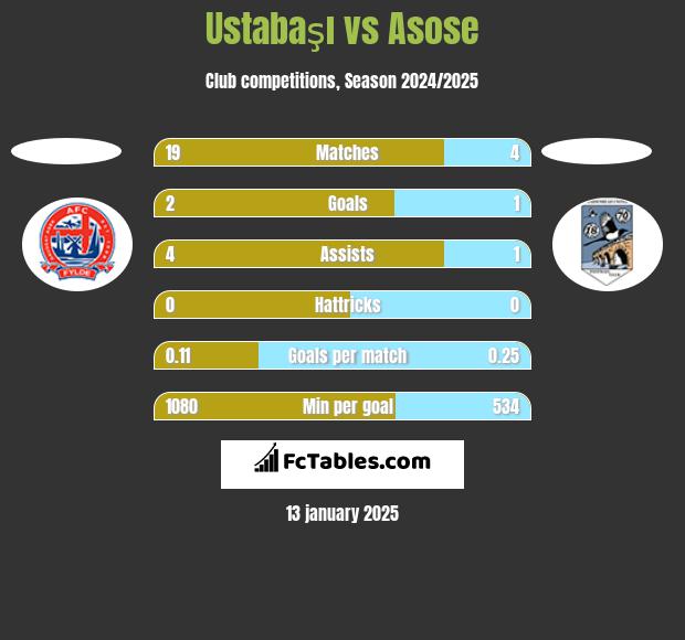 Ustabaşı vs Asose h2h player stats