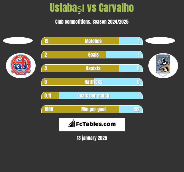 Ustabaşı vs Carvalho h2h player stats