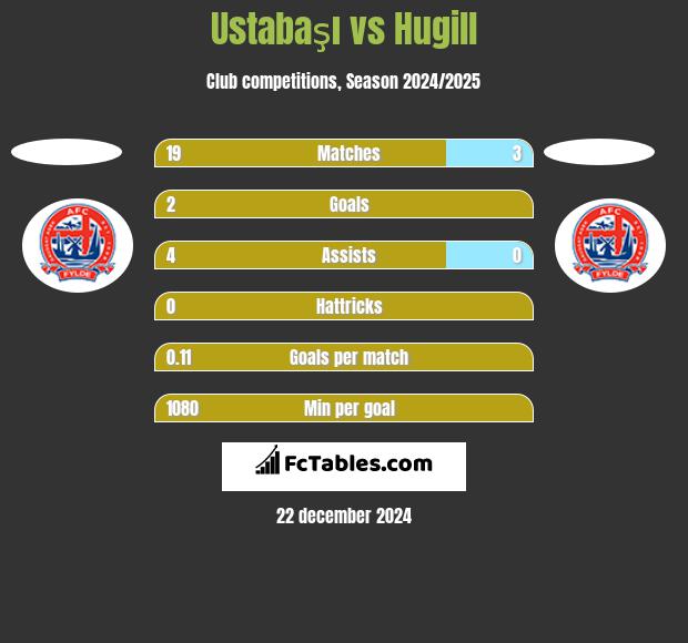 Ustabaşı vs Hugill h2h player stats