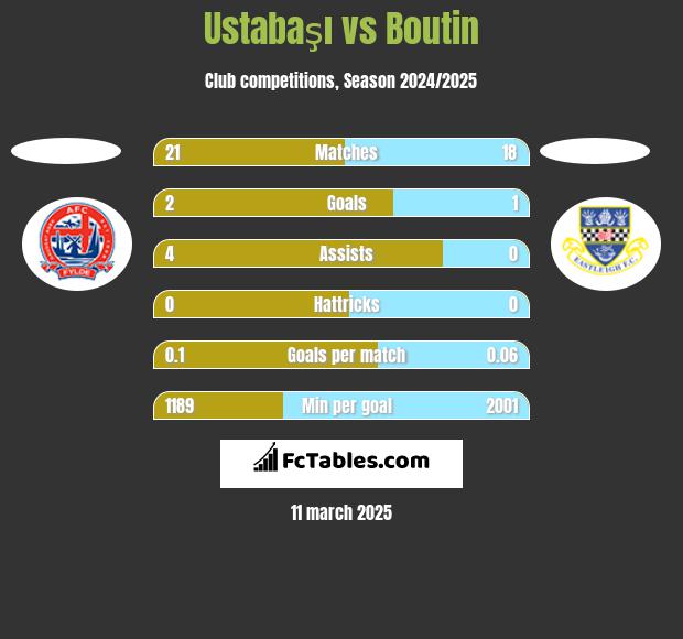 Ustabaşı vs Boutin h2h player stats