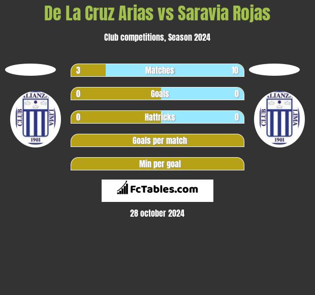 De La Cruz Arias vs Saravia Rojas h2h player stats