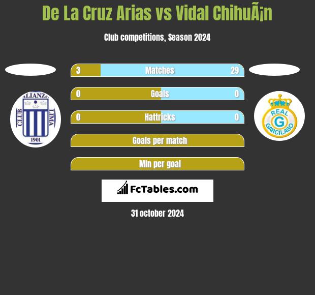 De La Cruz Arias vs Vidal ChihuÃ¡n h2h player stats