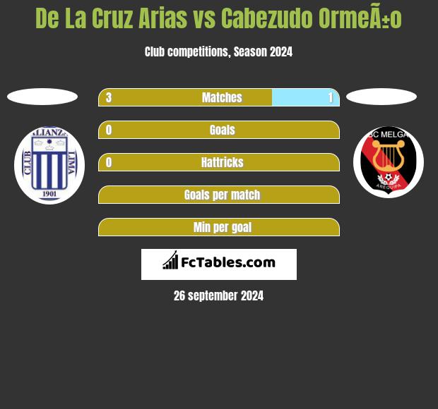 De La Cruz Arias vs Cabezudo OrmeÃ±o h2h player stats