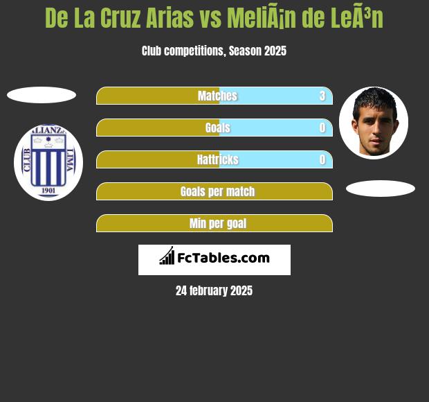 De La Cruz Arias vs MeliÃ¡n de LeÃ³n h2h player stats