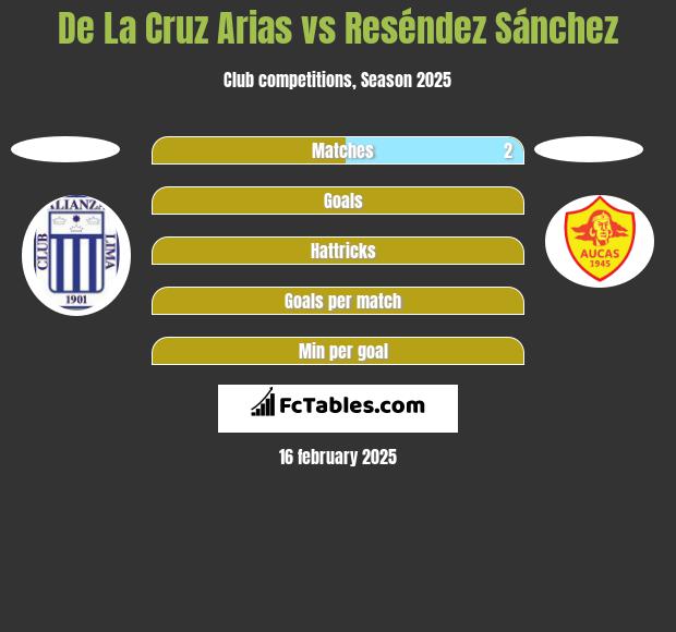 De La Cruz Arias vs Reséndez Sánchez h2h player stats