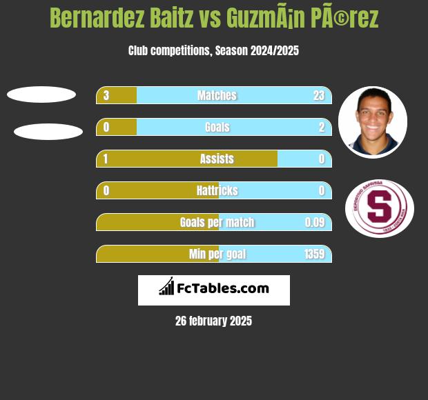 Bernardez Baitz vs GuzmÃ¡n PÃ©rez h2h player stats