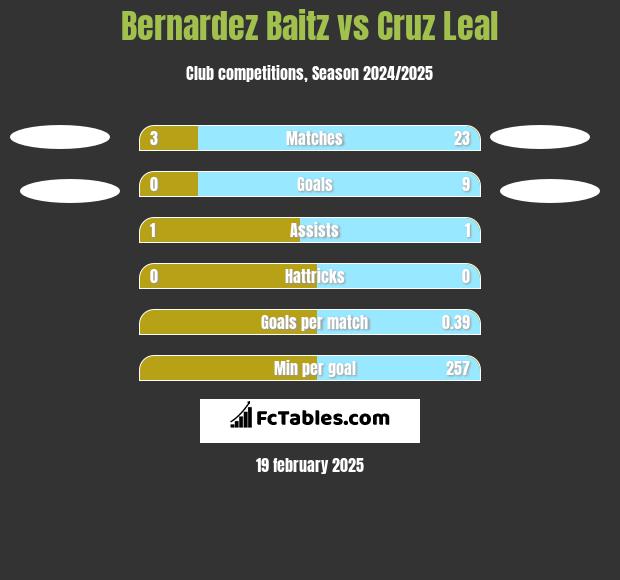 Bernardez Baitz vs Cruz Leal h2h player stats