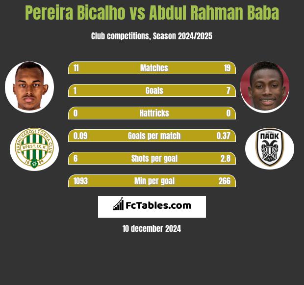 Pereira Bicalho vs Abdul Rahman Baba h2h player stats