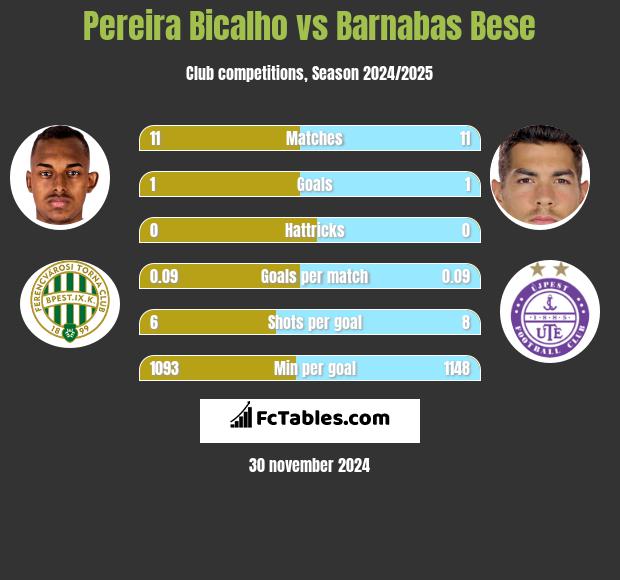 Pereira Bicalho vs Barnabas Bese h2h player stats