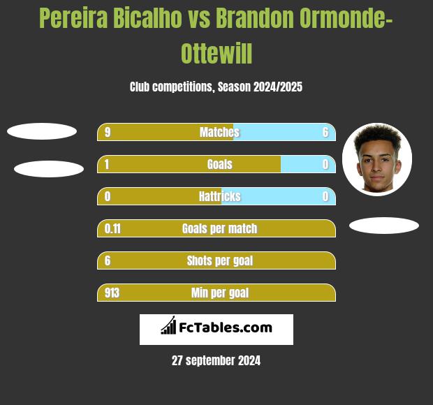 Pereira Bicalho vs Brandon Ormonde-Ottewill h2h player stats