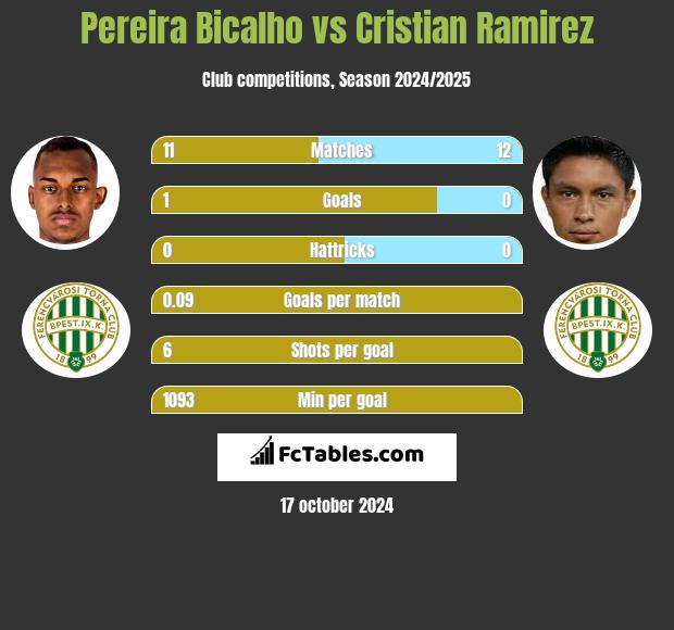 Pereira Bicalho vs Cristian Ramirez h2h player stats