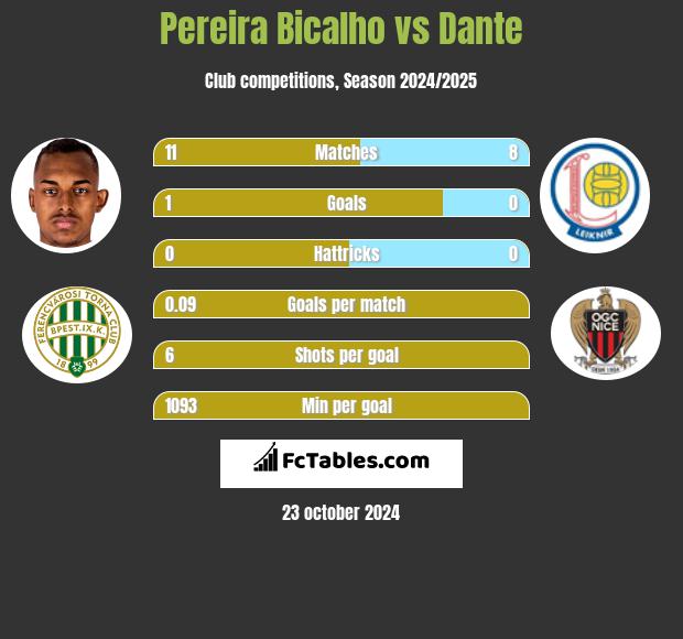 Pereira Bicalho vs Dante h2h player stats