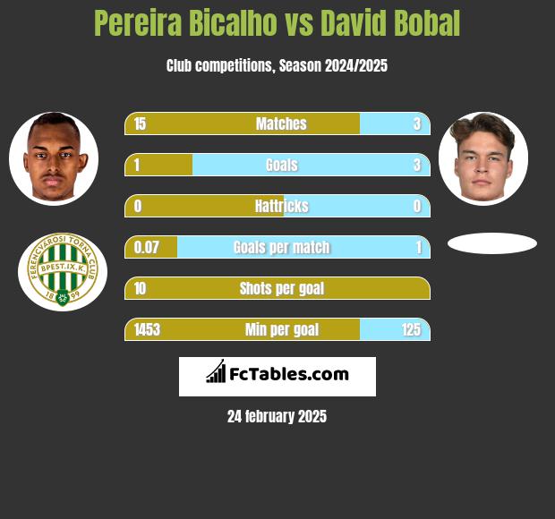 Pereira Bicalho vs David Bobal h2h player stats