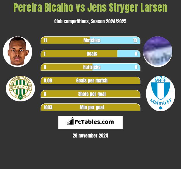 Pereira Bicalho vs Jens Stryger Larsen h2h player stats