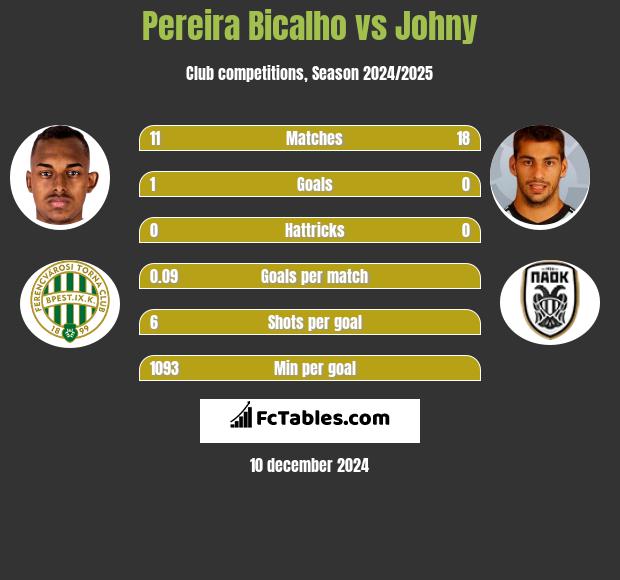 Pereira Bicalho vs Johny h2h player stats