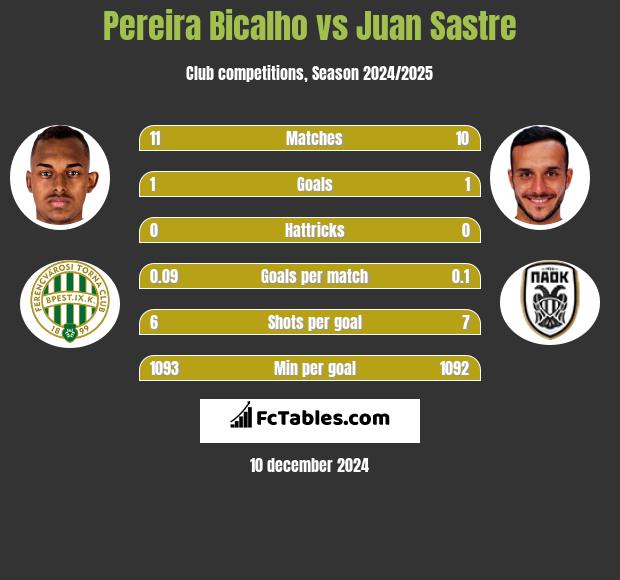 Pereira Bicalho vs Juan Sastre h2h player stats