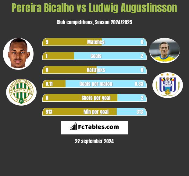 Pereira Bicalho vs Ludwig Augustinsson h2h player stats