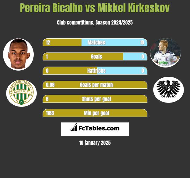 Pereira Bicalho vs Mikkel Kirkeskov h2h player stats