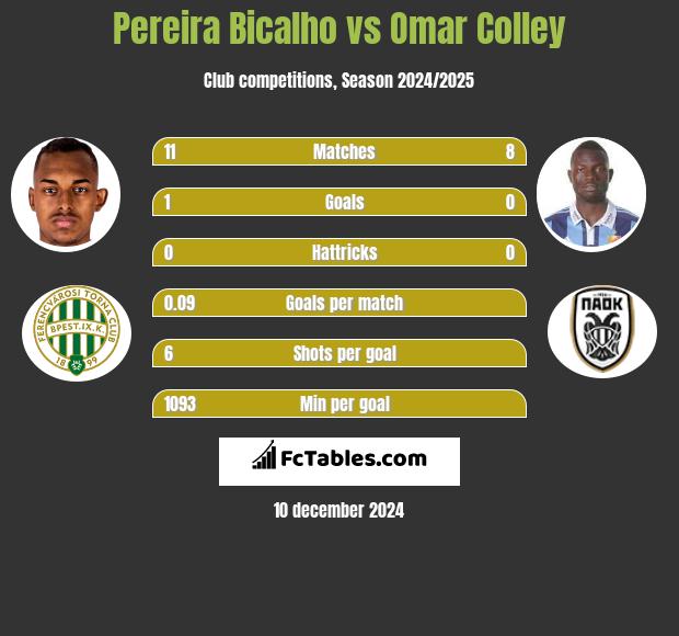 Pereira Bicalho vs Omar Colley h2h player stats