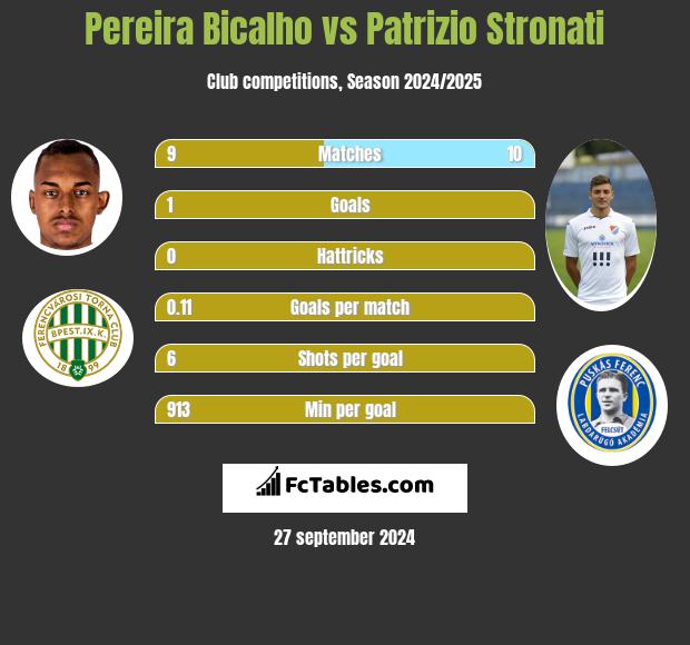 Pereira Bicalho vs Patrizio Stronati h2h player stats