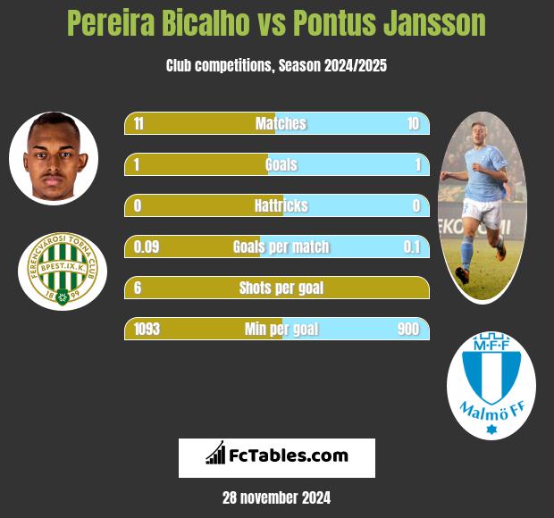 Pereira Bicalho vs Pontus Jansson h2h player stats