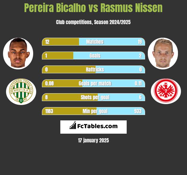 Pereira Bicalho vs Rasmus Nissen h2h player stats