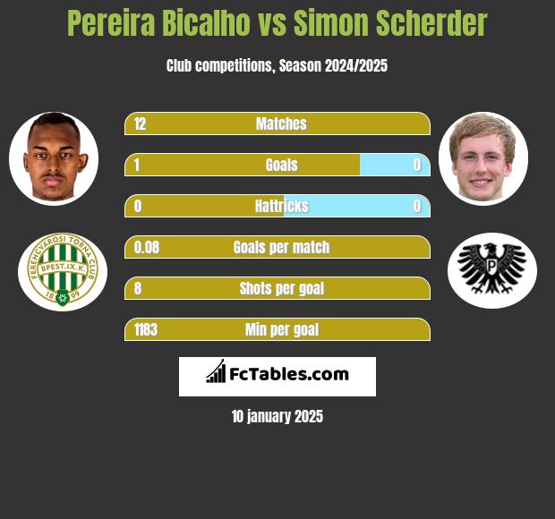 Pereira Bicalho vs Simon Scherder h2h player stats