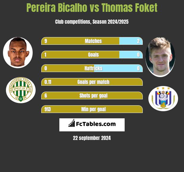 Pereira Bicalho vs Thomas Foket h2h player stats