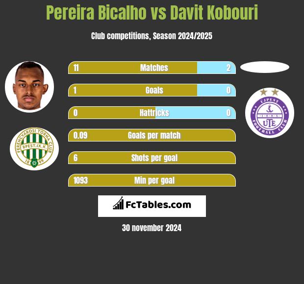 Pereira Bicalho vs Davit Kobouri h2h player stats