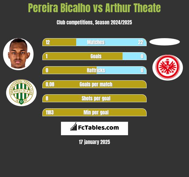 Pereira Bicalho vs Arthur Theate h2h player stats