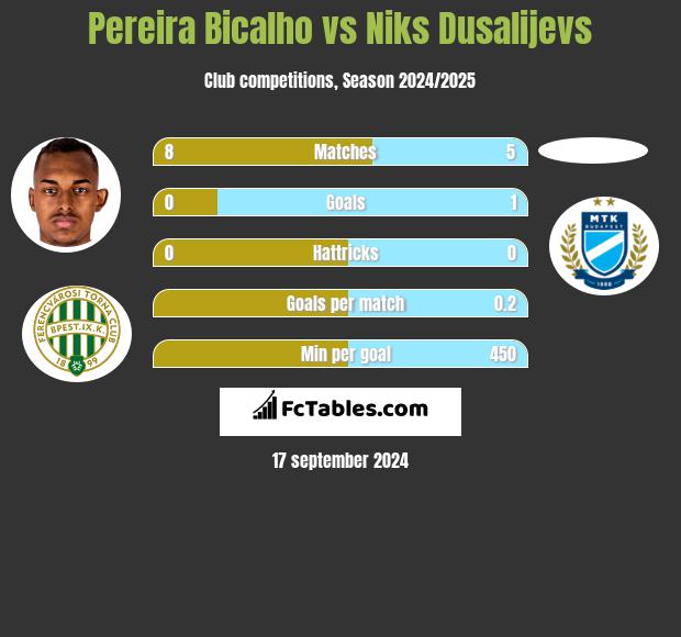 Pereira Bicalho vs Niks Dusalijevs h2h player stats