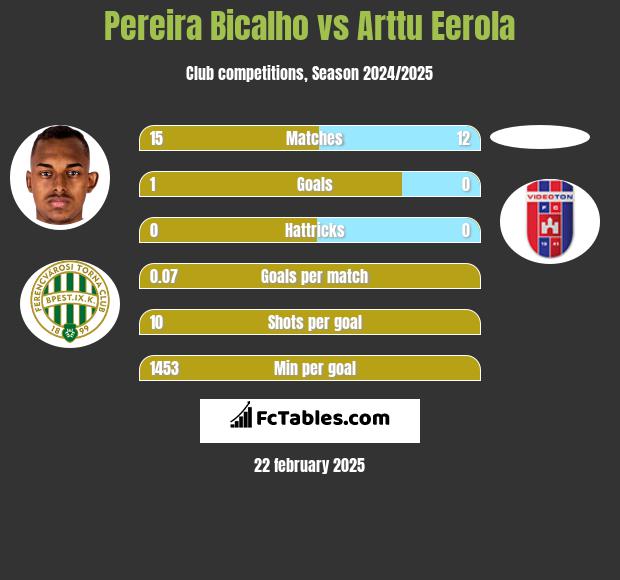 Pereira Bicalho vs Arttu Eerola h2h player stats