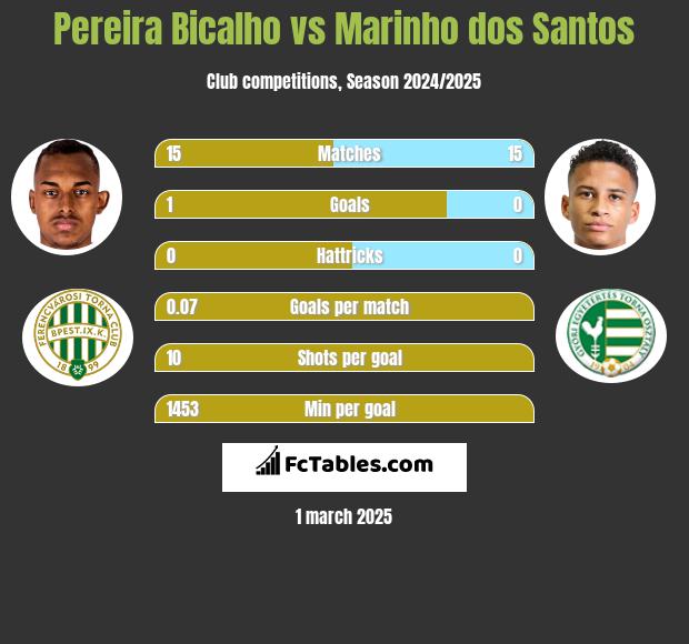 Pereira Bicalho vs Marinho dos Santos h2h player stats