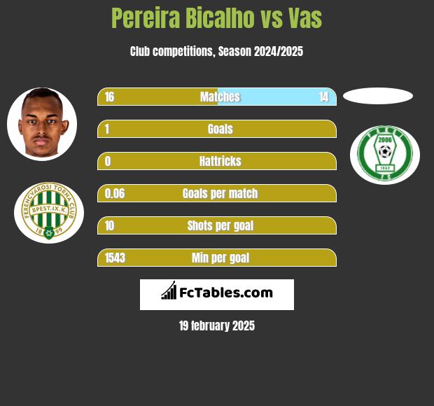 Pereira Bicalho vs Vas h2h player stats