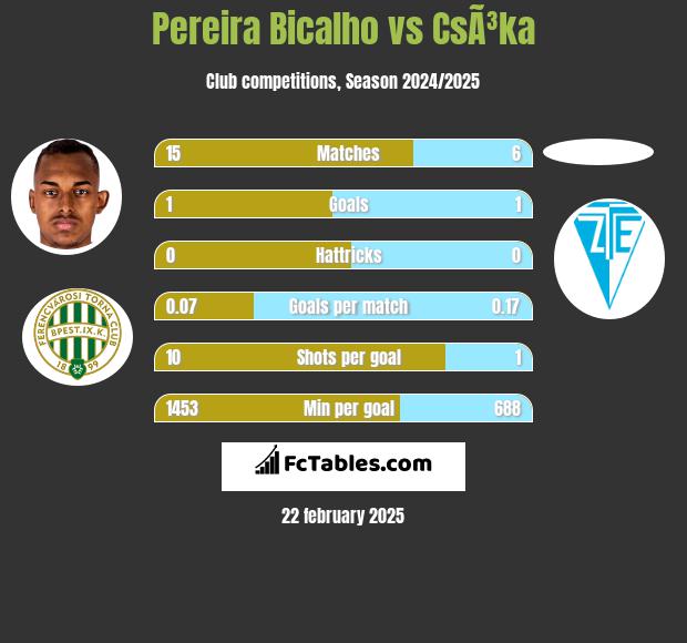 Pereira Bicalho vs CsÃ³ka h2h player stats