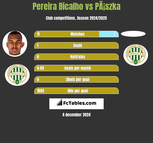 Pereira Bicalho vs PÃ¡szka h2h player stats