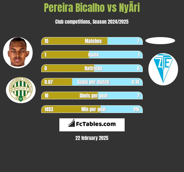 Pereira Bicalho vs NyÃ­ri h2h player stats