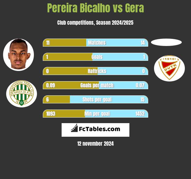 Pereira Bicalho vs Gera h2h player stats