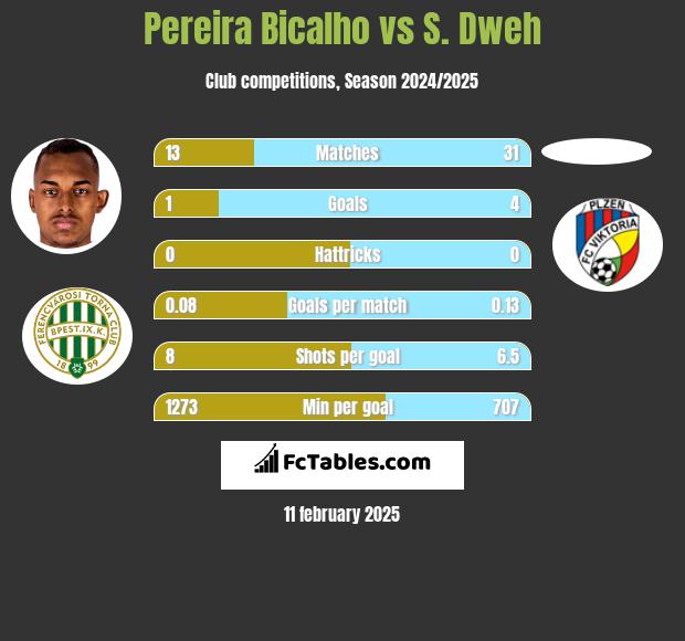 Pereira Bicalho vs S. Dweh h2h player stats