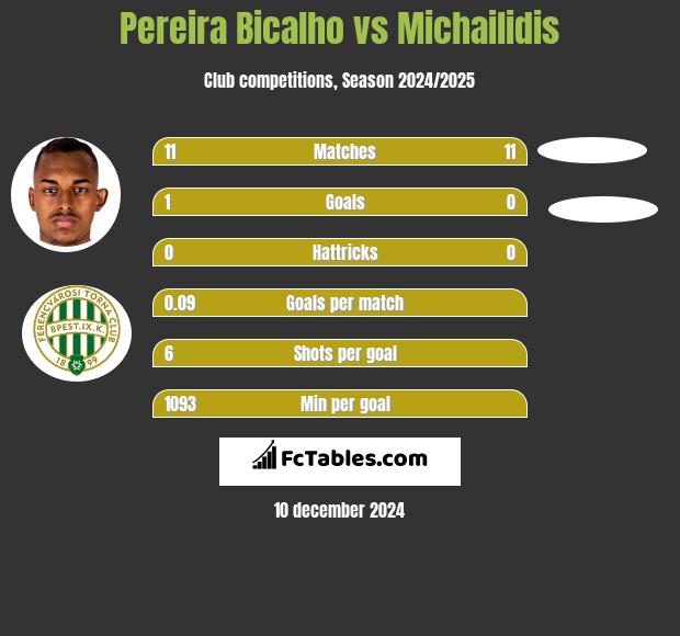 Pereira Bicalho vs Michailidis h2h player stats