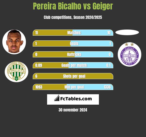 Pereira Bicalho vs Geiger h2h player stats