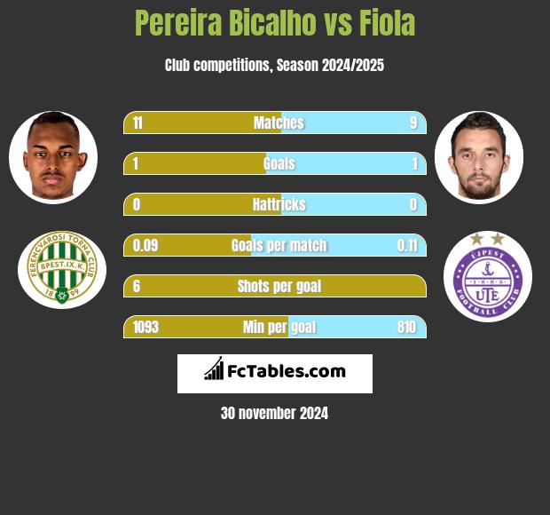 Pereira Bicalho vs Fiola h2h player stats