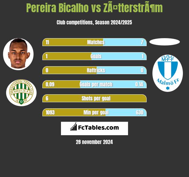 Pereira Bicalho vs ZÃ¤tterstrÃ¶m h2h player stats