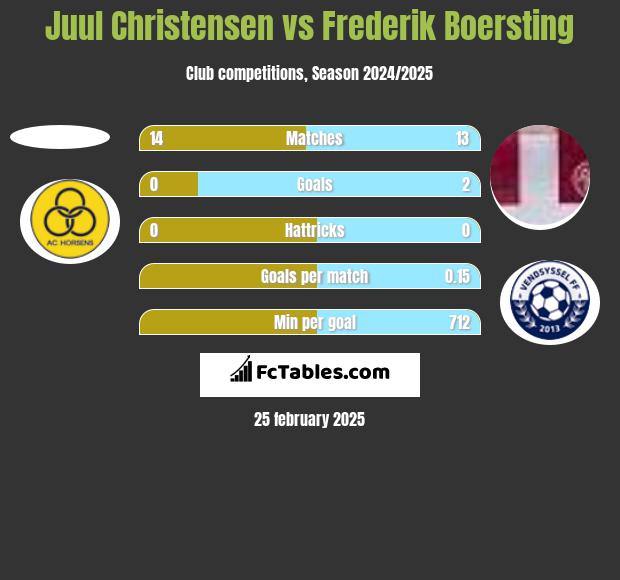 Juul Christensen vs Frederik Boersting h2h player stats