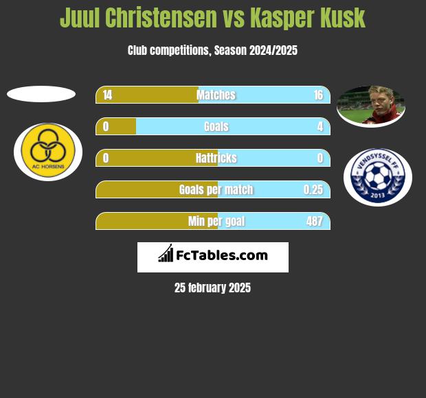 Juul Christensen vs Kasper Kusk h2h player stats